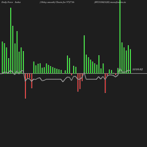 ForceIndex chart