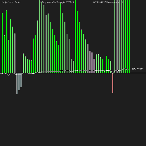 ForceIndex chart