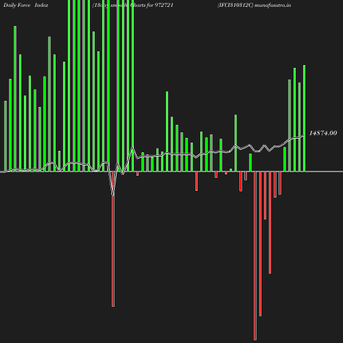 ForceIndex chart