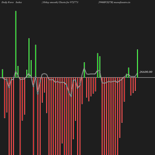ForceIndex chart