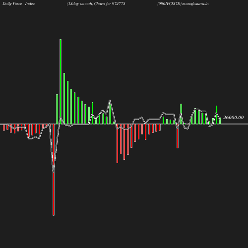 ForceIndex chart