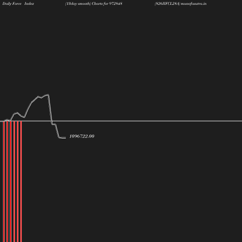 ForceIndex chart