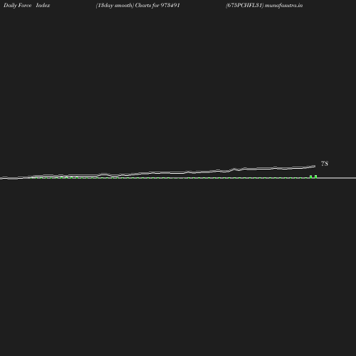 ForceIndex chart