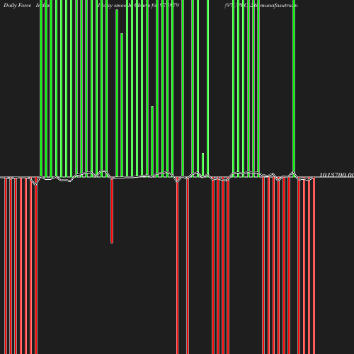 ForceIndex chart