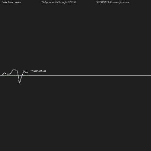 ForceIndex chart