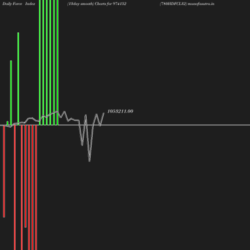 ForceIndex chart