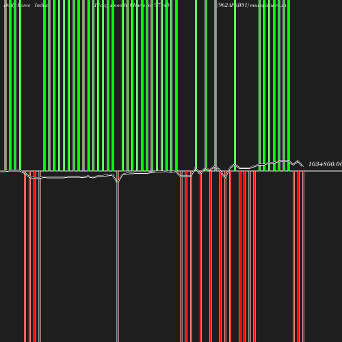 ForceIndex chart