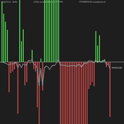 ForceIndex chart