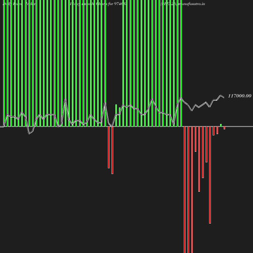 ForceIndex chart