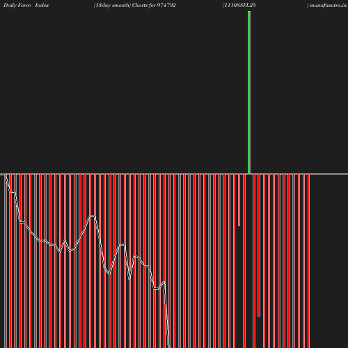 ForceIndex chart