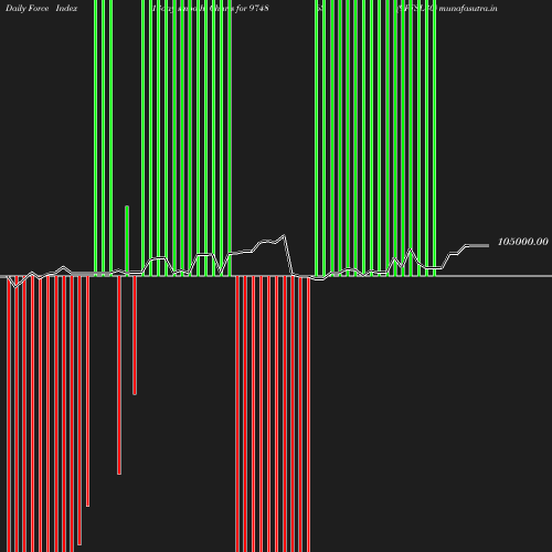 ForceIndex chart