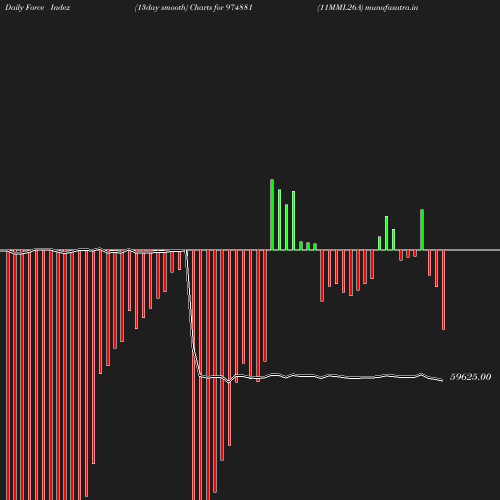 ForceIndex chart