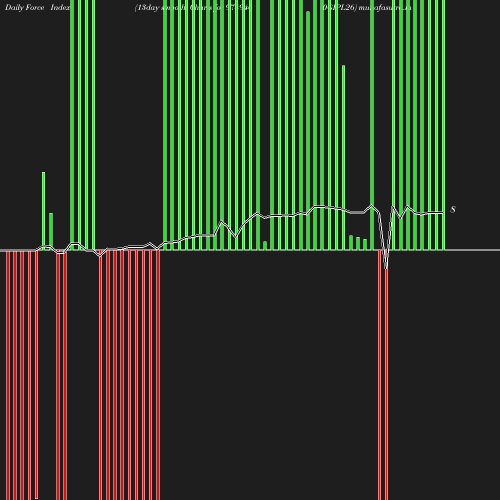 ForceIndex chart