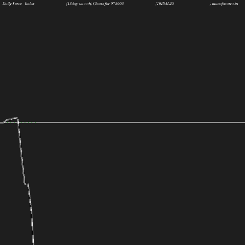 ForceIndex chart