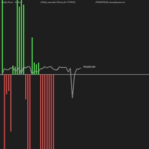 ForceIndex chart