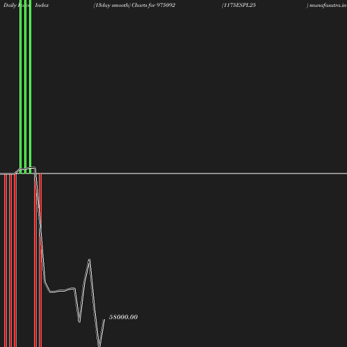 ForceIndex chart