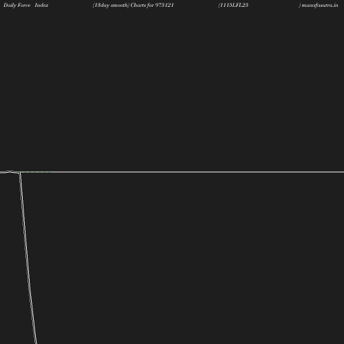 ForceIndex chart