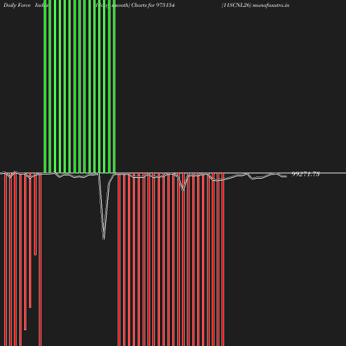 ForceIndex chart