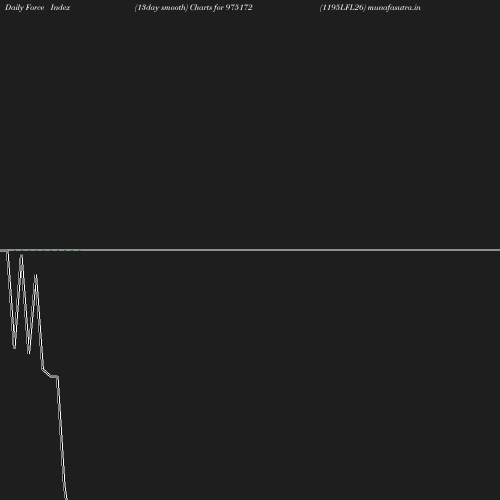 ForceIndex chart