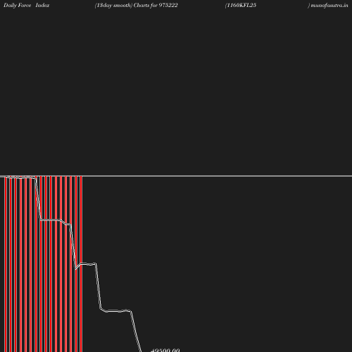 ForceIndex chart