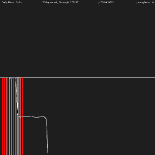 ForceIndex chart