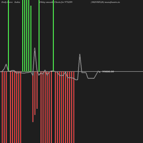 ForceIndex chart