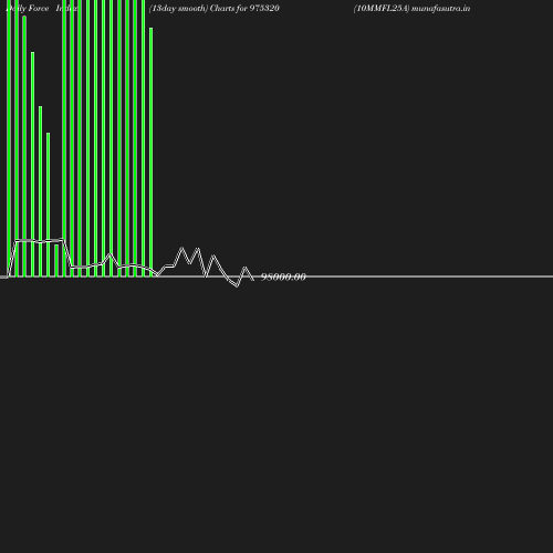 ForceIndex chart