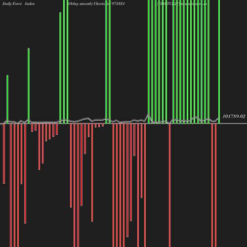 ForceIndex chart