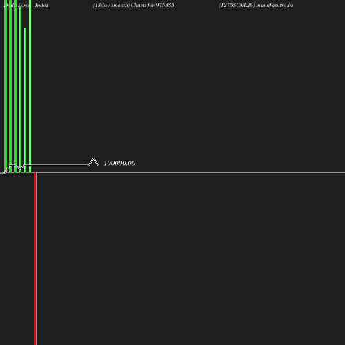 ForceIndex chart