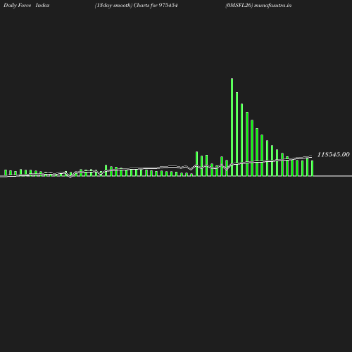 ForceIndex chart