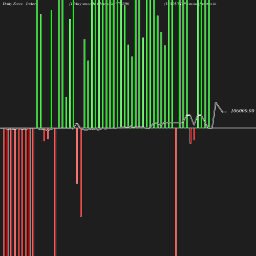 ForceIndex chart