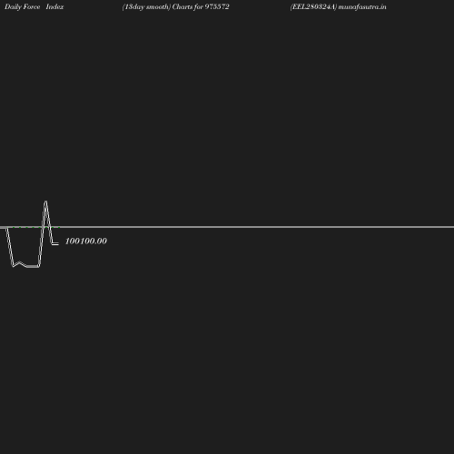 ForceIndex chart