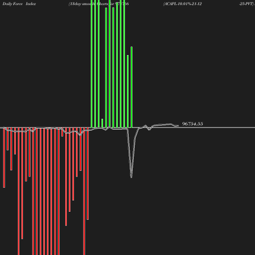 ForceIndex chart