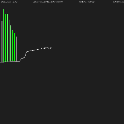 ForceIndex chart