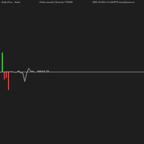 ForceIndex chart