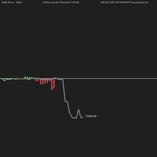 ForceIndex chart