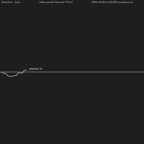 ForceIndex chart