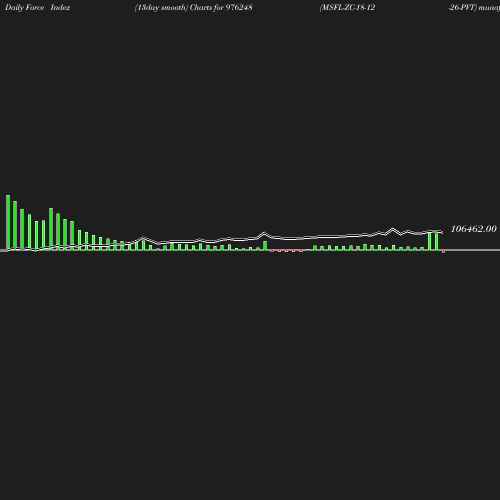 ForceIndex chart
