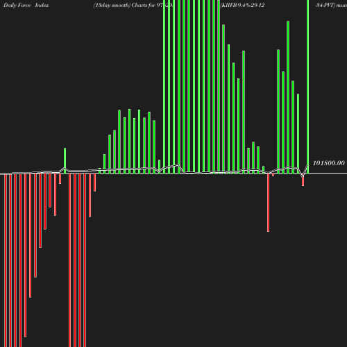 ForceIndex chart
