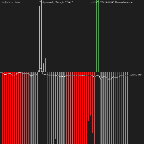 ForceIndex chart
