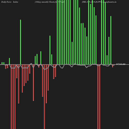 ForceIndex chart