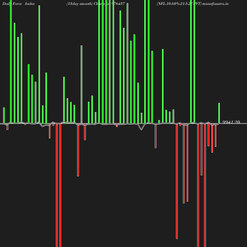 ForceIndex chart