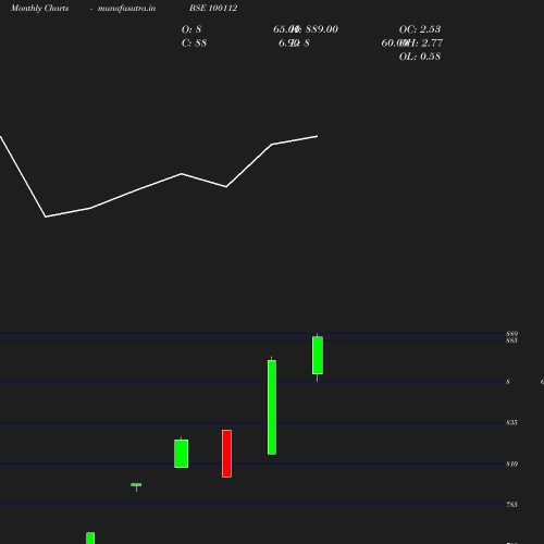 Monthly chart