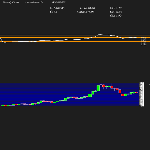 Monthly chart