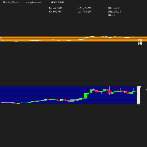 Monthly chart