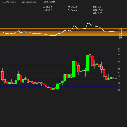 Monthly chart