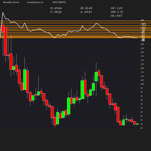Monthly chart