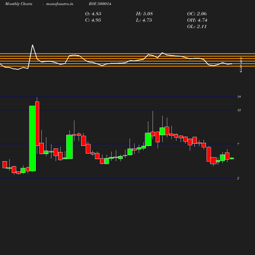 Monthly chart