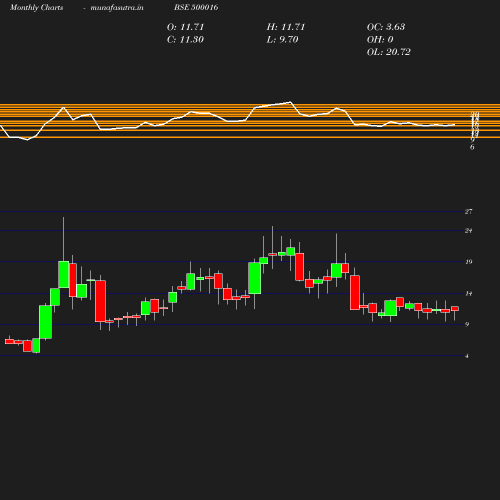 Monthly chart