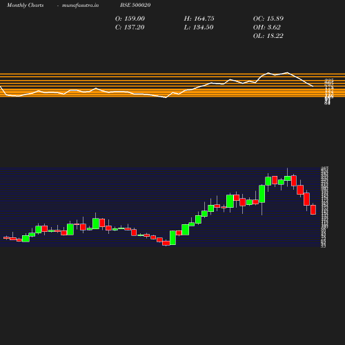 Monthly chart